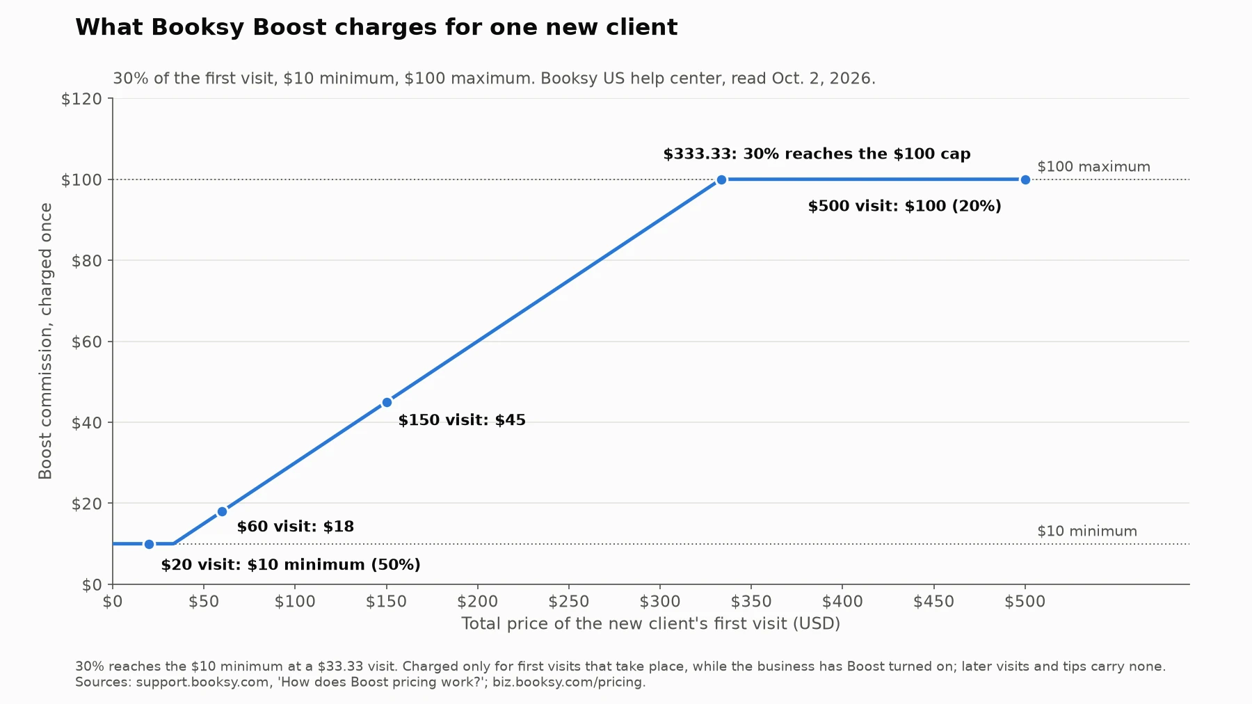 Line chart of the Booksy Boost commission by first-visit price from $0 to $500: $10 up to a $33.33 visit, then 30% of the visit, capped at $100 from a $333.33 visit.