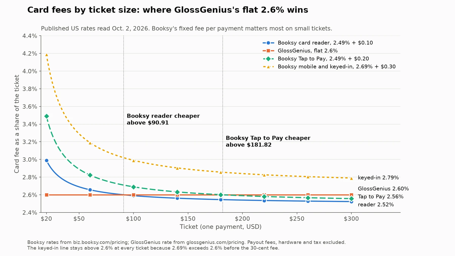 Line chart of the card fee as a share of the ticket, from $20 to $300. GlossGenius is flat at 2.6%. Booksy's card reader rate falls below 2.6% above $90.91, its Tap to Pay rate above $181.82, and its mobile and keyed-in rate stays above 2.6% at every ticket size.