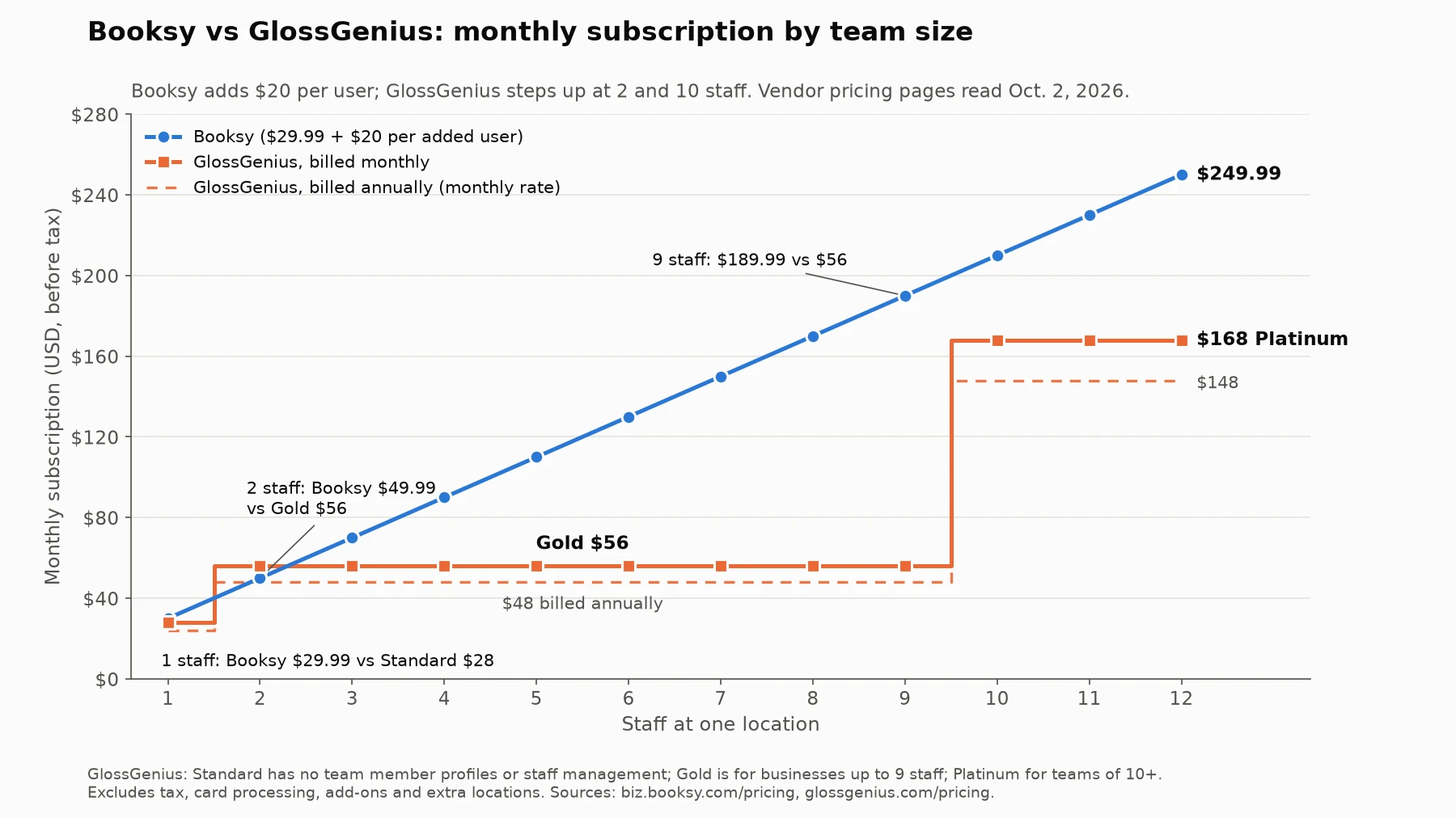 Line chart of the monthly subscription for 1 to 12 staff. Booksy rises in a straight line from $29.99 to $249.99. GlossGenius billed monthly steps from $28 to $56 at two staff and to $168 at 10; billed annually it steps from $24 to $48 to $148.