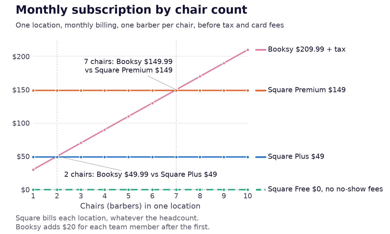 Line chart of monthly subscription by chair count: Booksy rises from $29.99 to $209.99 while Square Plus stays at $49, Square Premium at $149 and Square Free at $0.