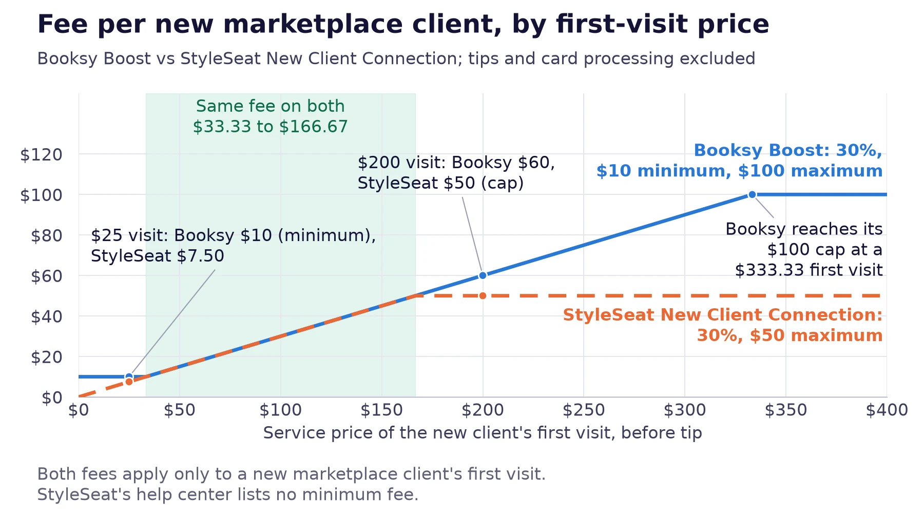 Line chart of the Booksy Boost fee and the StyleSeat New Client Connection fee for one new client, by first-visit service price from $0 to $400. The fees match between $33.33 and $166.67; Booksy's $10 minimum applies below that range and StyleSeat's $50 cap above it.