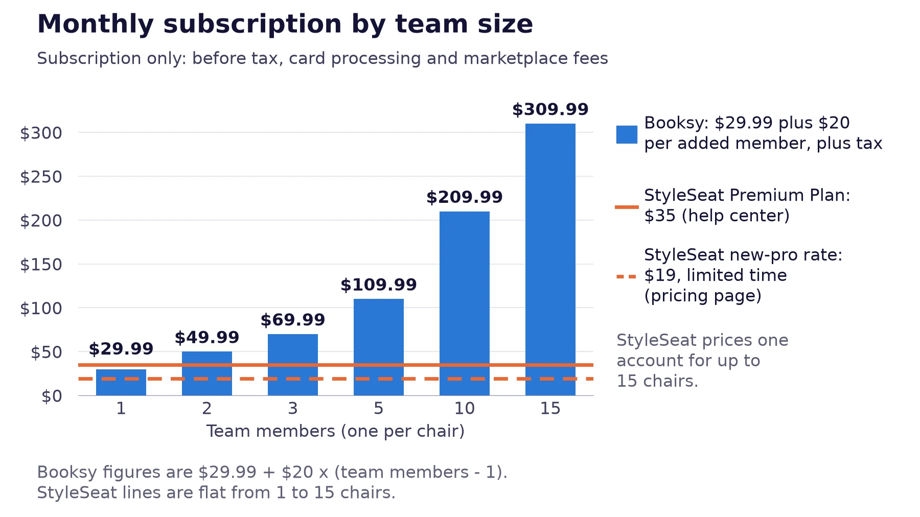 Bar chart of monthly subscription by team size at 1, 2, 3, 5, 10 and 15 team members: Booksy rises from $29.99 to $309.99 plus tax, while StyleSeat stays flat at $35 on its help center's Premium Plan or $19 on its limited-time new-pro rate.