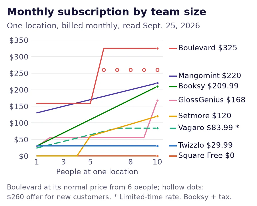 Line chart of the monthly subscription for one location at 1, 3, 5, 8 and 10 people on eight booking platforms, read September 25, 2026.
