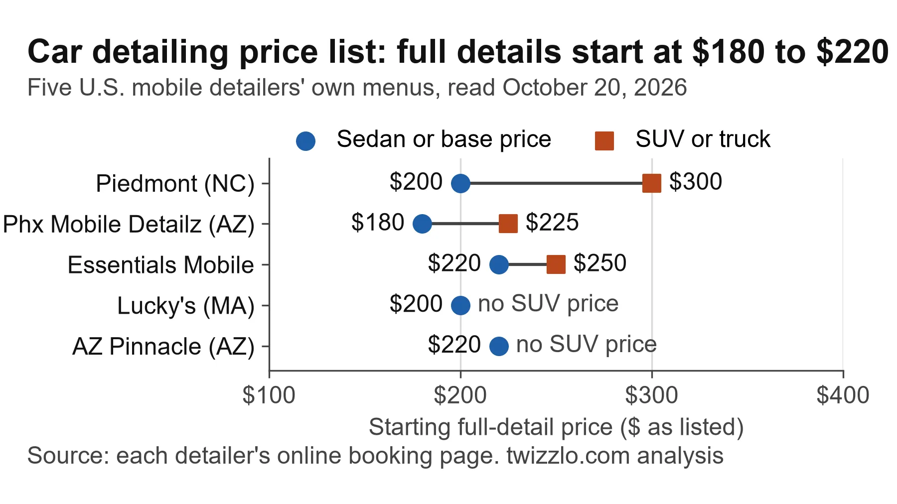 Dot chart for a car detailing price list: full details start at $180 to $220; three list an SUV or truck at $225 to $300