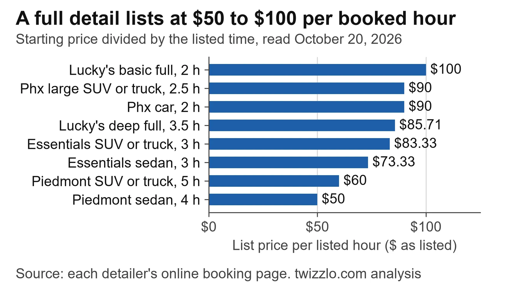 Bar chart: Piedmont's four-hour sedan detail lists at $50 per booked hour, Lucky's two-hour basic full detail at $100