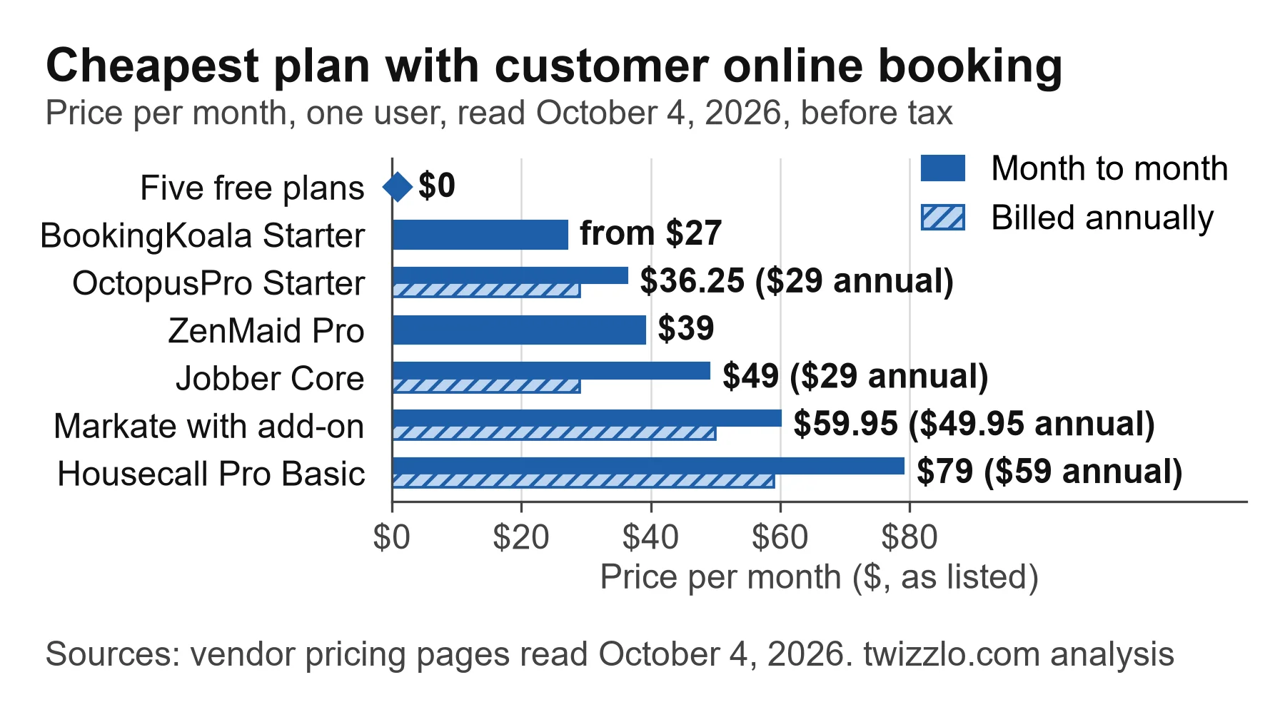 Bar chart of carpet cleaning scheduling software prices: five tools book online for $0; Jobber Core $49, Housecall Pro $79.