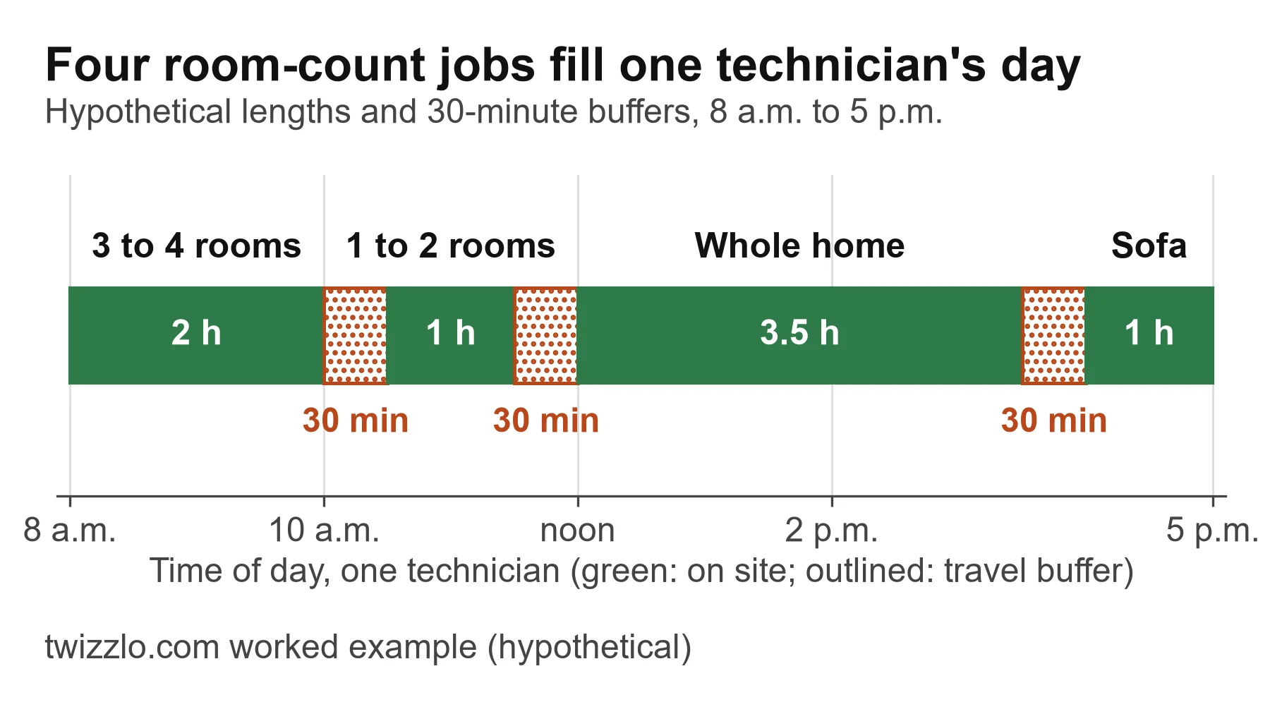 Timeline: four room-count carpet jobs and three 30-minute travel buffers fill one technician's 8 a.m. to 5 p.m. day.