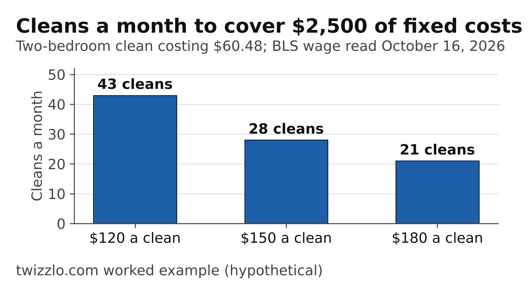 Bar chart of break-even cleans a month for a two-bedroom clean: 43 at $120, 28 at $150 and 21 at $180