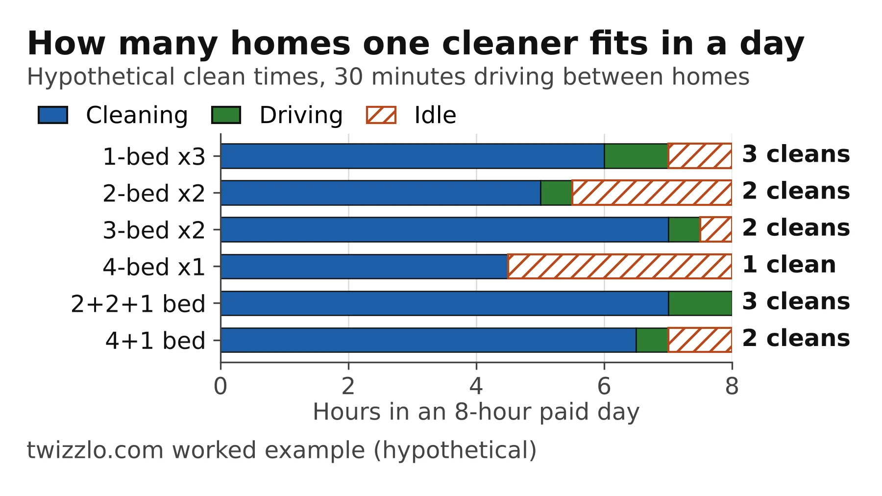 Bar chart for a cleaning business plan: one cleaner fits three one-bedroom cleans or one four-bedroom clean in a day