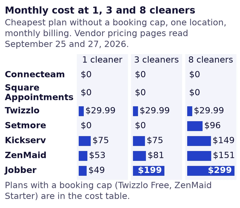 Bar chart of monthly cleaning service software cost at 1, 3 and 8 cleaners for seven tools, cheapest plan without a booking cap, one location, vendor pricing pages read September 25 and 27, 2026.