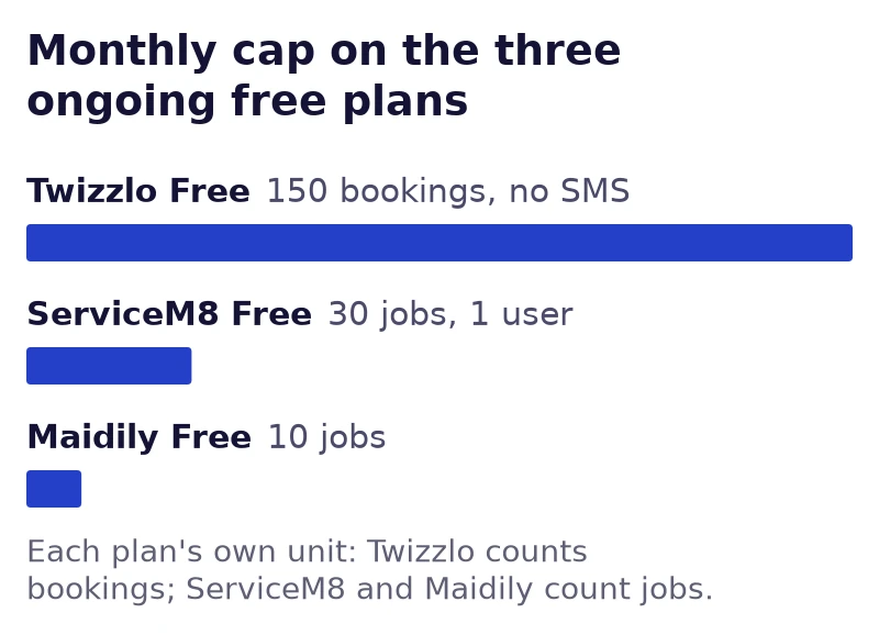 Bar chart of the monthly caps on three ongoing free cleaning scheduling plans: Twizzlo Free 150 bookings with no SMS, ServiceM8 Free 30 jobs for one user, Maidily Free 10 jobs, read September 25, 2026