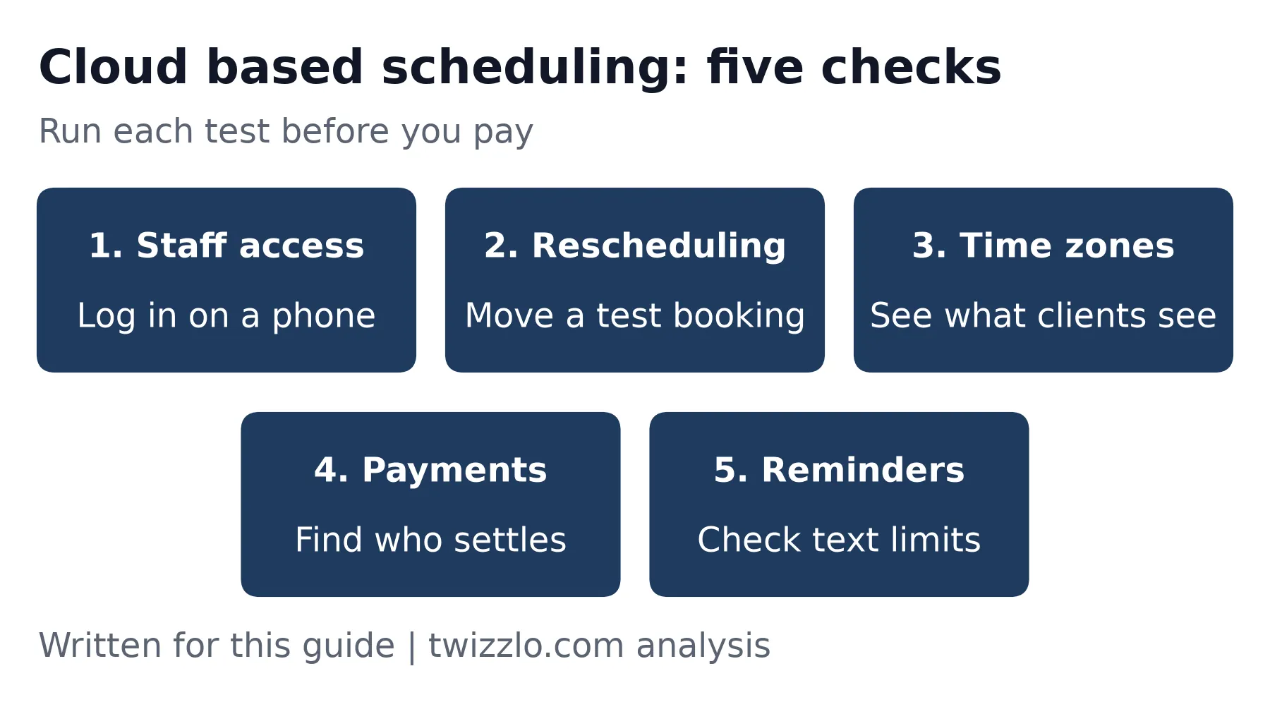 Checklist diagram for cloud based scheduling software: five tests, from staff browser access to how reminders are sent