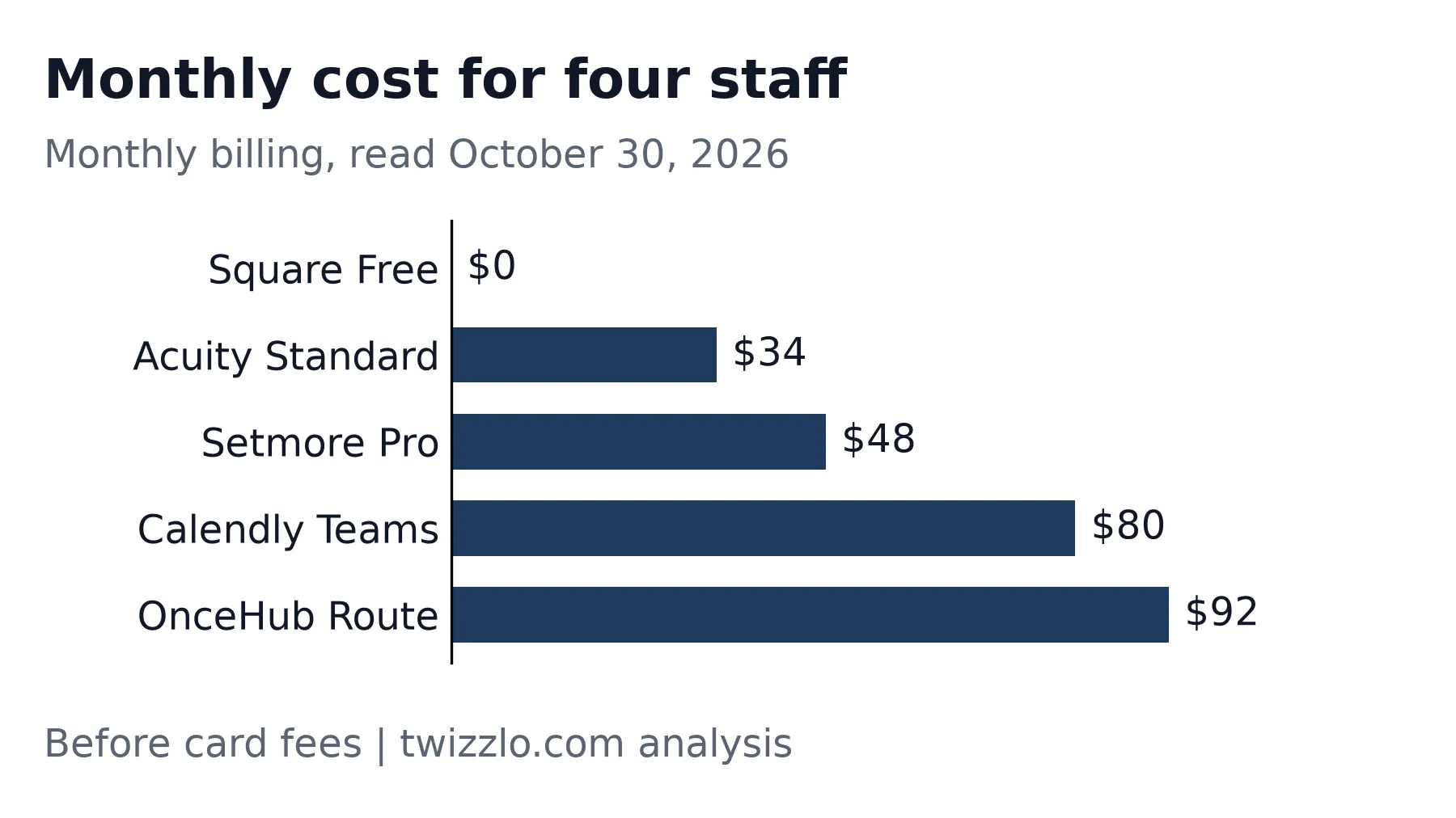 Bar chart of monthly cost for four staff: $0 on Square Free, $34 on Acuity Standard and $92 on OnceHub Route