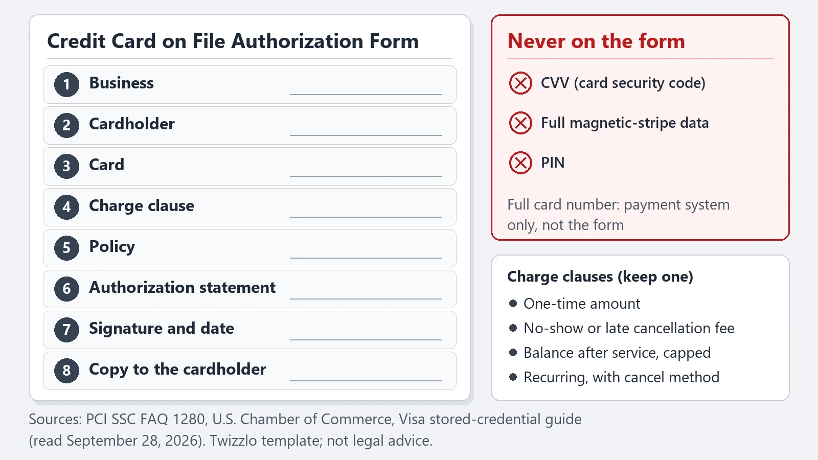 Diagram of a credit card on file authorization form: eight numbered zones, from business, cardholder and card to the copy given to the cardholder, and a panel marking the CVV, full magnetic-stripe data and PIN as never on the form.