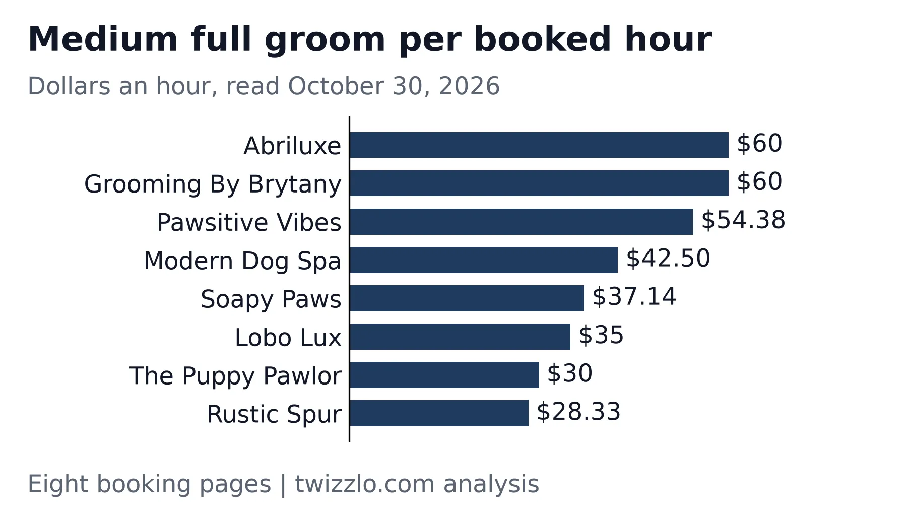 Bar chart: a medium full groom worked out to $28.33 to $60 per booked hour across eight groomers