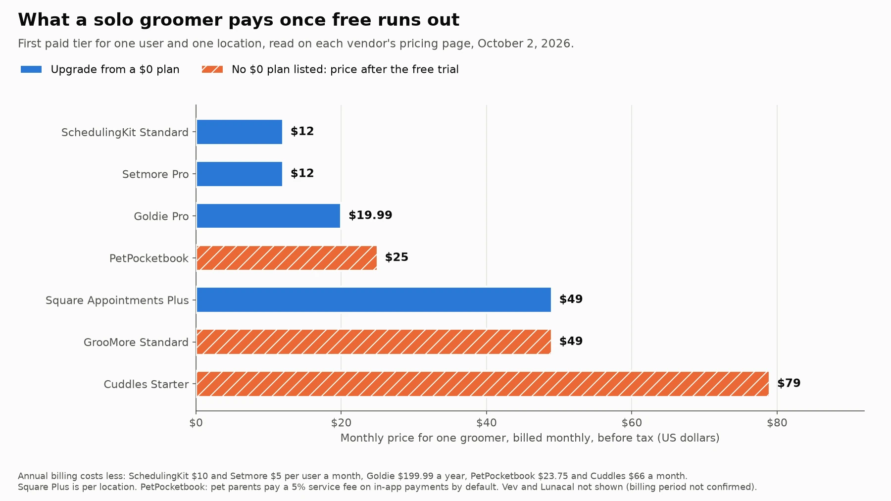 Horizontal bar chart of the first paid month for one groomer on monthly billing, read October 2, 2026: SchedulingKit Standard $12, Setmore Pro $12, Goldie Pro $19.99, PetPocketbook $25, Square Appointments Plus $49, GrooMore Standard $49 and Cuddles Starter $79. Bars for tools with no $0 plan are hatched.