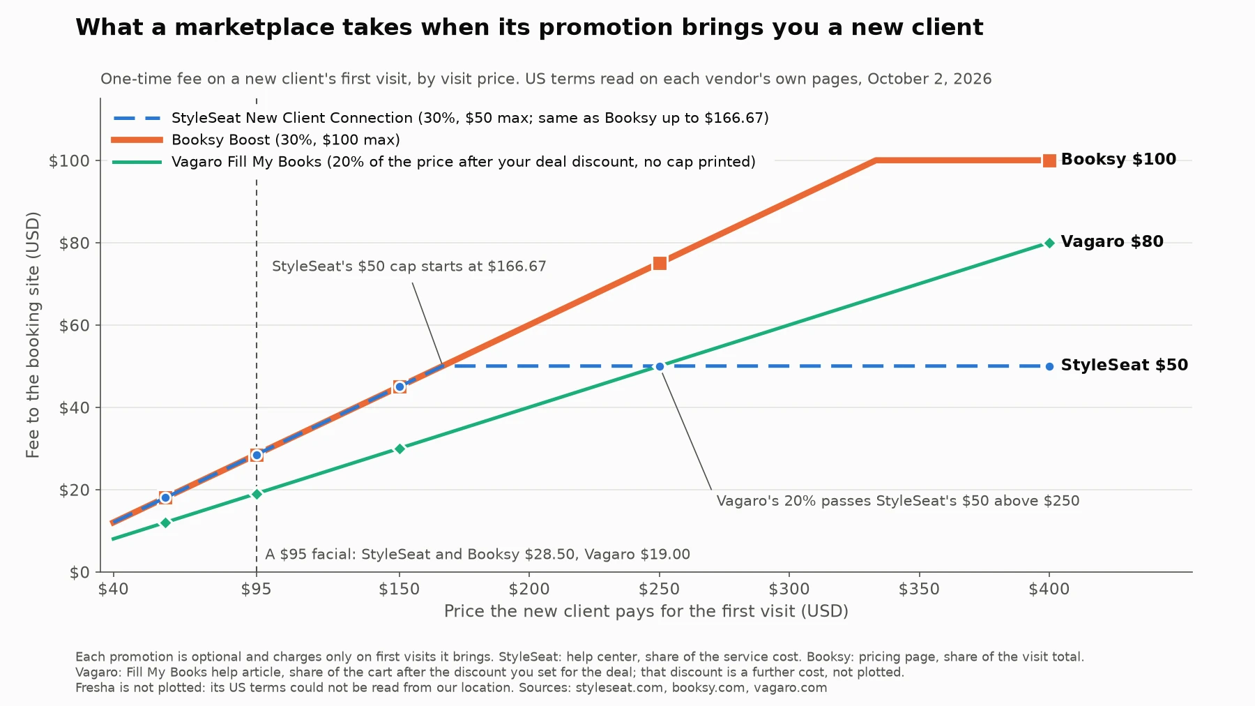 Line chart of the one-time fee a marketplace promotion takes on a new client's first visit, for visit prices from $40 to $400: StyleSeat and Booksy both take 30% up to $166.67, then StyleSeat stays at its $50 cap while Booksy rises to its $100 cap; Vagaro's 20% reaches $80 at $400. On a $95 facial the fee is $28.50 on StyleSeat and Booksy and $19 on Vagaro, whose promotion also gives the client a discount that the chart leaves out.