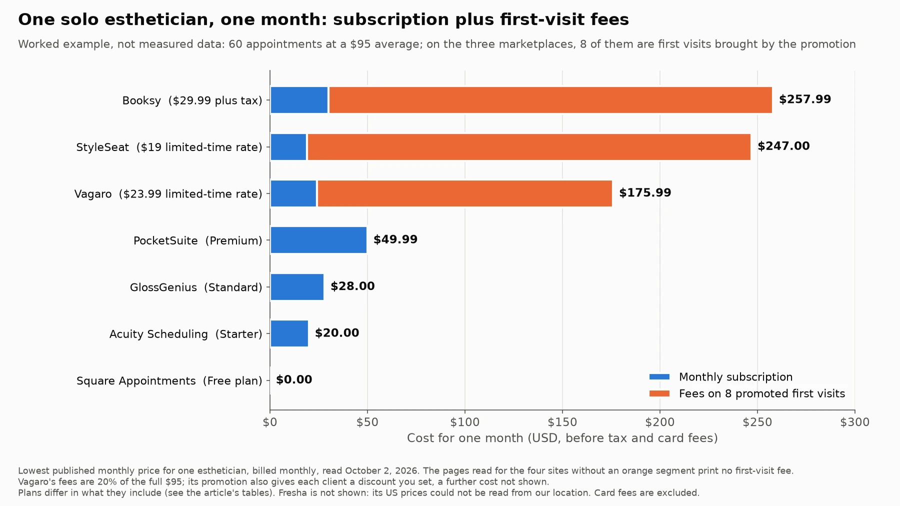 Horizontal stacked bar chart of one hypothetical month for a solo esthetician with 60 appointments at a $95 average: Booksy $257.99, StyleSeat $247, Vagaro $175.99 including fees on eight promoted first visits; PocketSuite $49.99, GlossGenius $28, Acuity Scheduling $20 and Square Appointments $0 with no first-visit fee printed. Vagaro's total leaves out the discount its promotion gives.
