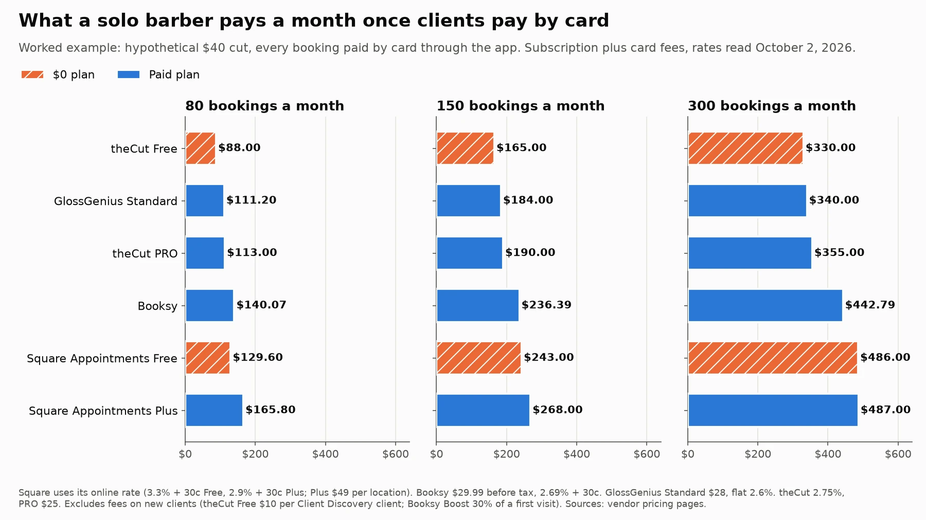 Three-panel horizontal bar chart of one solo barber's monthly cost at 80, 150 and 300 bookings when every $40 cut is paid by card through the app. At 150 bookings: theCut Free $165.00, GlossGenius Standard $184.00, theCut PRO $190.00, Booksy $236.39, Square Free $243.00 and Square Plus $268.00.