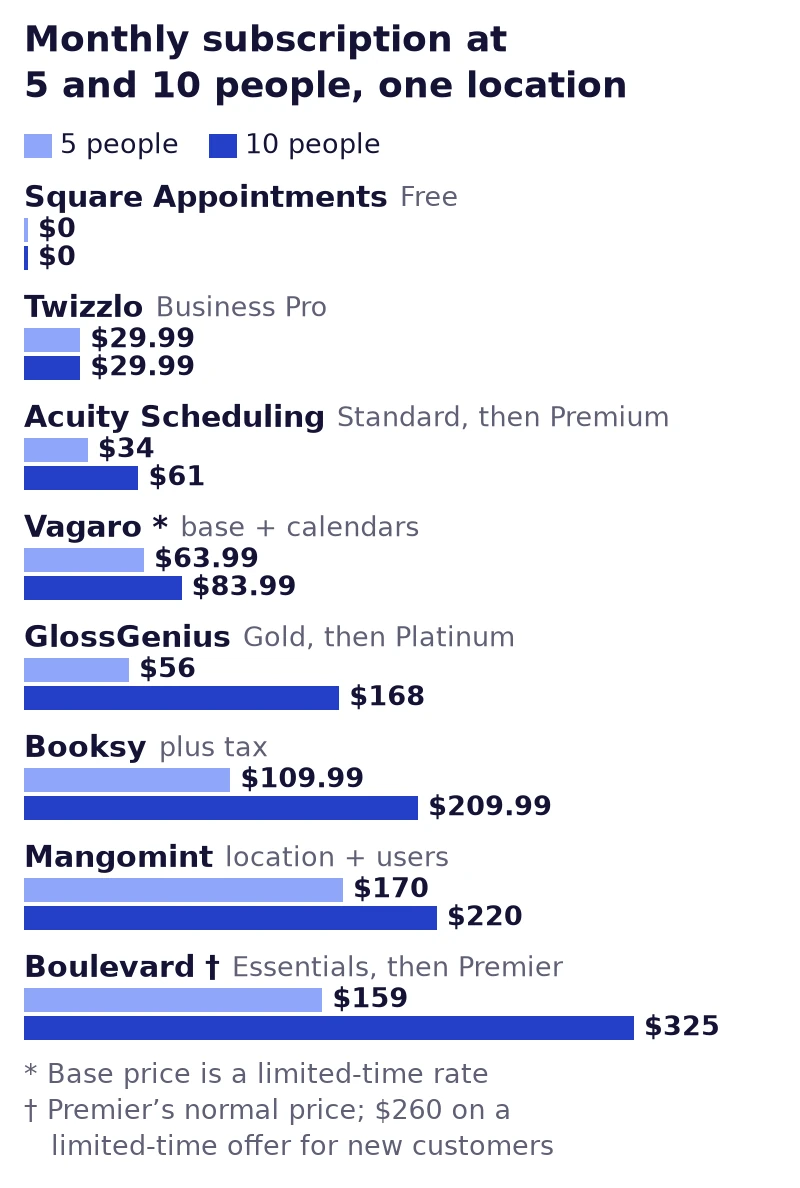 Bar chart of the monthly subscription at five and ten people on eight Fresha alternatives, from $0 on Square Appointments Free to $325 on Boulevard Premier at ten people; vendor pages read September 25, 2026 (Twizzlo on September 27, 2026)