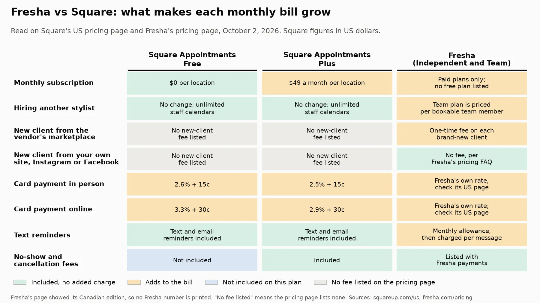 Grid comparing what makes the monthly bill grow on Square Appointments Free, Square Appointments Plus and Fresha, read October 2, 2026: subscription, hiring a stylist, marketplace and own-channel new clients, card payments, text reminders and no-show fees. Square Free is $0 and Plus $49 a month per location with unlimited staff calendars; Fresha prices its Team plan per bookable team member and charges a one-time fee on brand-new marketplace clients.