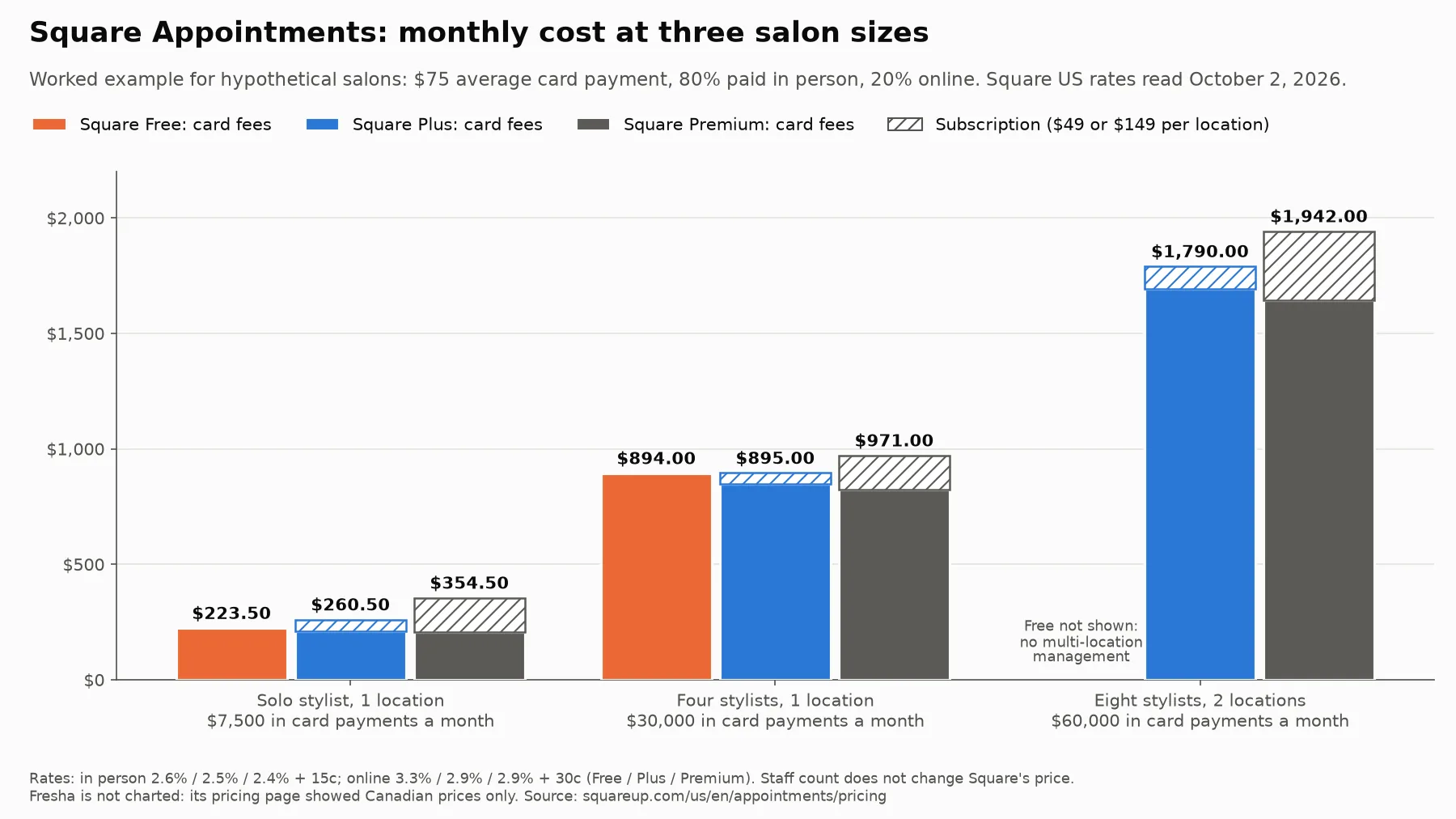 Grouped bar chart of Square Appointments monthly cost, subscription plus card fees, for three hypothetical salons with a $75 average card payment, 80% in person: solo stylist at $7,500 a month, Free $223.50, Plus $260.50, Premium $354.50; four stylists at $30,000, Free $894.00, Plus $895.00, Premium $971.00; eight stylists in two locations at $60,000, Plus $1,790.00 and Premium $1,942.00.