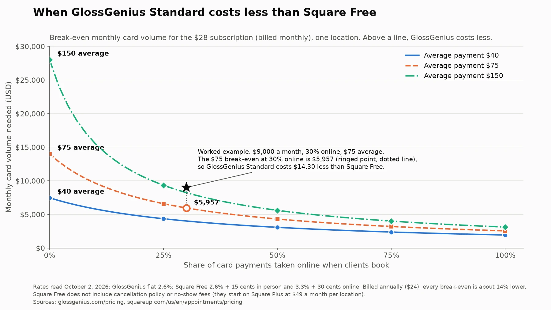 Line chart of the monthly card volume above which GlossGenius Standard at $28 a month costs less than Square Free, by share of payments prepaid online: from $7,467 to $1,931 at a $40 average payment, $14,000 to $2,545 at $75 and $28,000 to $3,111 at $150. A star marks a worked example of $9,000 a month with 30% prepaid online, above a ringed $75 break-even point of $5,957.