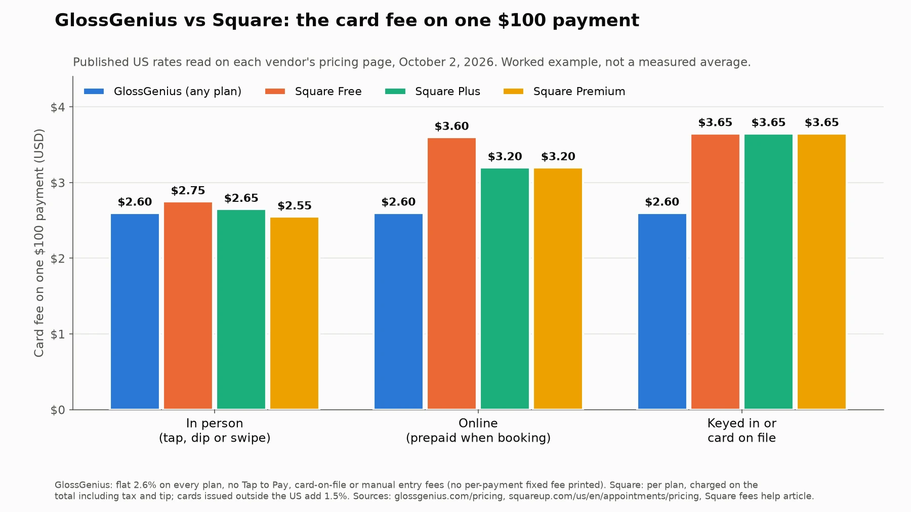 Grouped bar chart of the card fee on one $100 payment: GlossGenius $2.60 for every payment type; Square Free $2.75 in person, $3.60 online and $3.65 keyed or card on file; Square Plus $2.65, $3.20 and $3.65; Square Premium $2.55, $3.20 and $3.65.