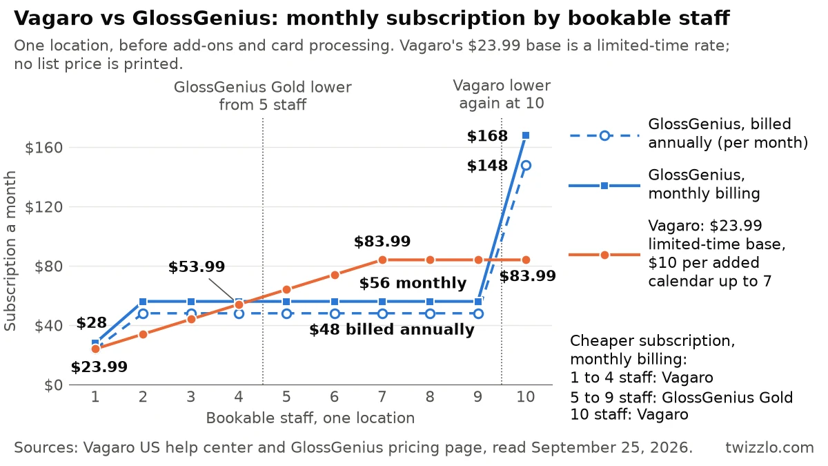 Chart of the monthly subscription at 1 to 10 bookable staff: Vagaro $23.99 to $83.99 on a limited-time base; GlossGenius $28 at 1 staff, $56 at 2 to 9 and $168 at 10, or $24, $48 and $148 billed annually.