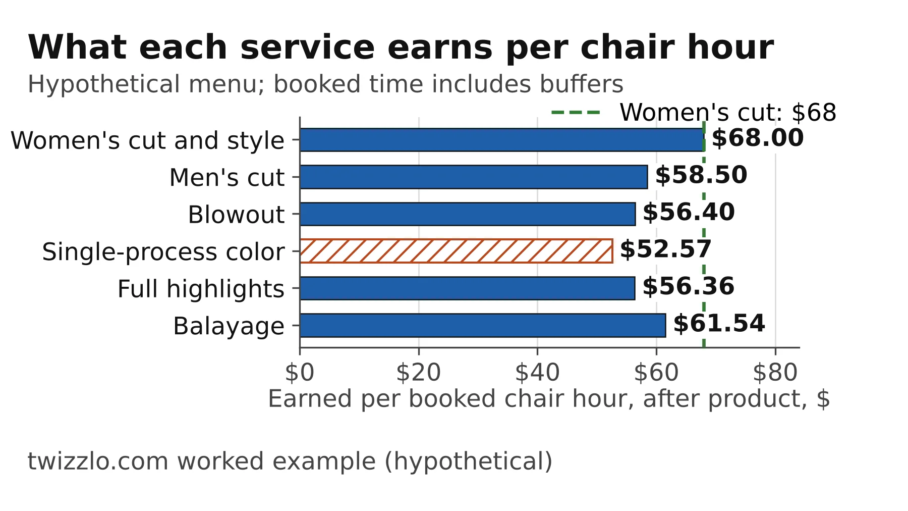 Bar chart: in a hypothetical menu, color earns $52.57 per chair hour after product, the least, against $68 for a cut