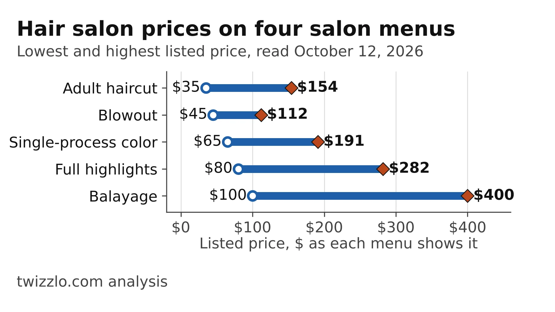 Range chart for a hair salon price list: adult cuts $35 to $154, balayage $100 to $400 on four salon menus
