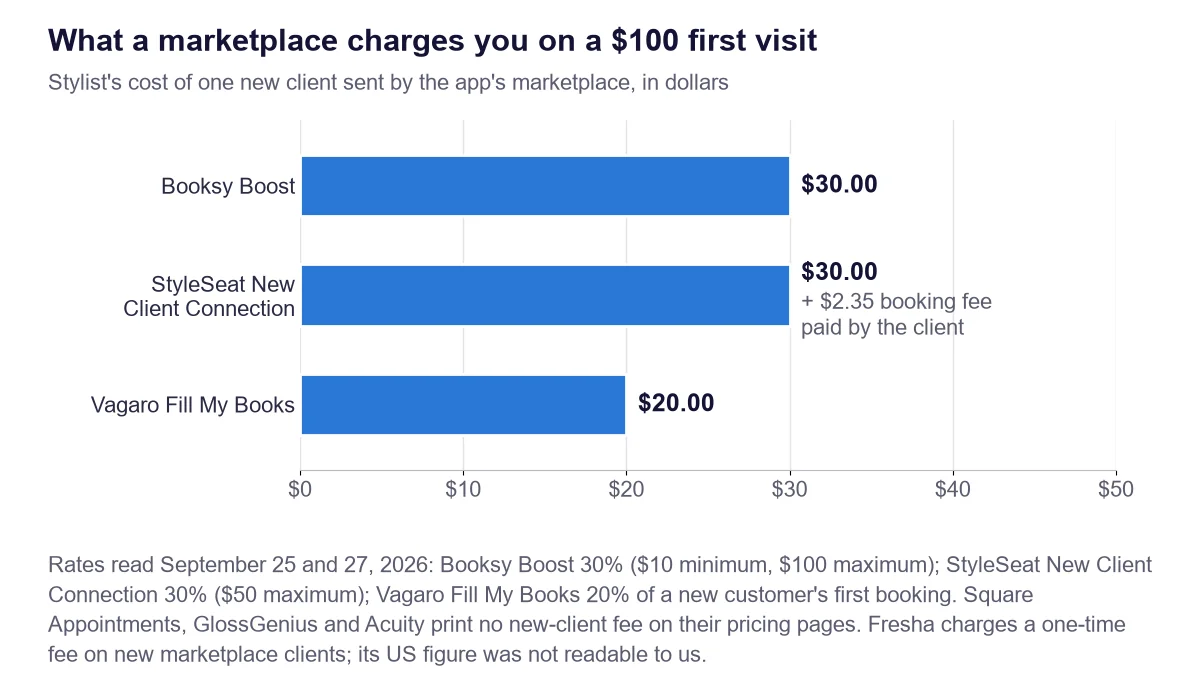 Bar chart of what three marketplace programs charge a stylist on a $100 first visit: Booksy Boost $30, StyleSeat New Client Connection $30 plus a $2.35 booking fee paid by the client, and Vagaro Fill My Books $20