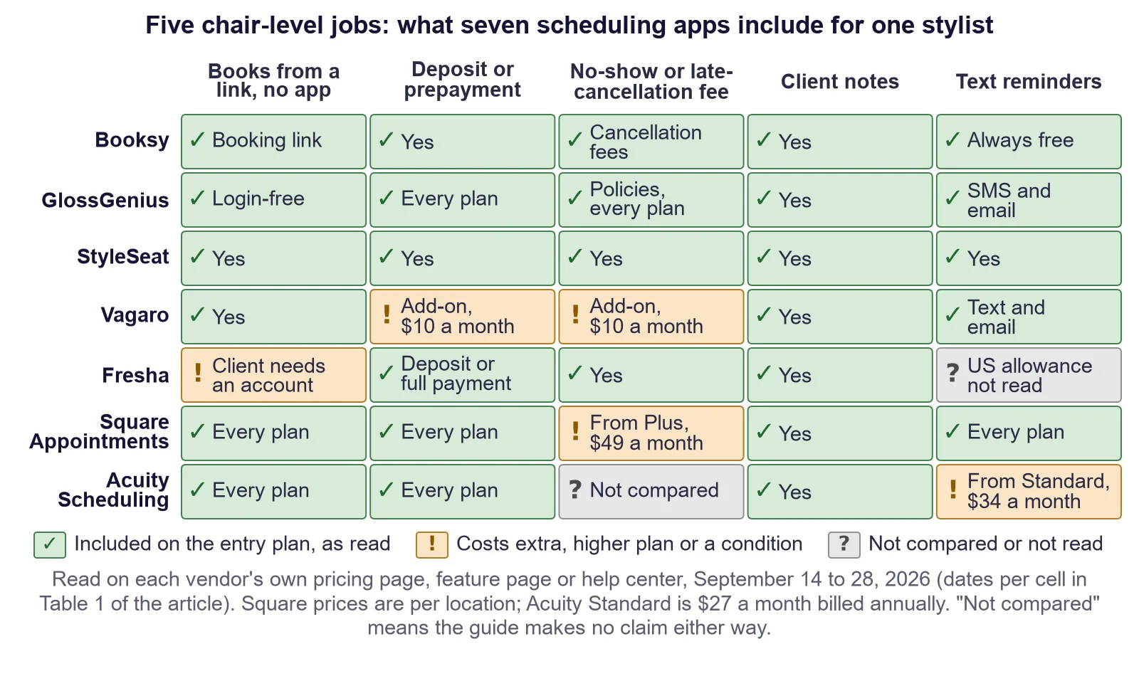 Scorecard of seven scheduling apps for hairstylists on five chair-level jobs: booking link without an app download, deposits, no-show fees, client notes and text reminders, read September 14 to 28, 2026