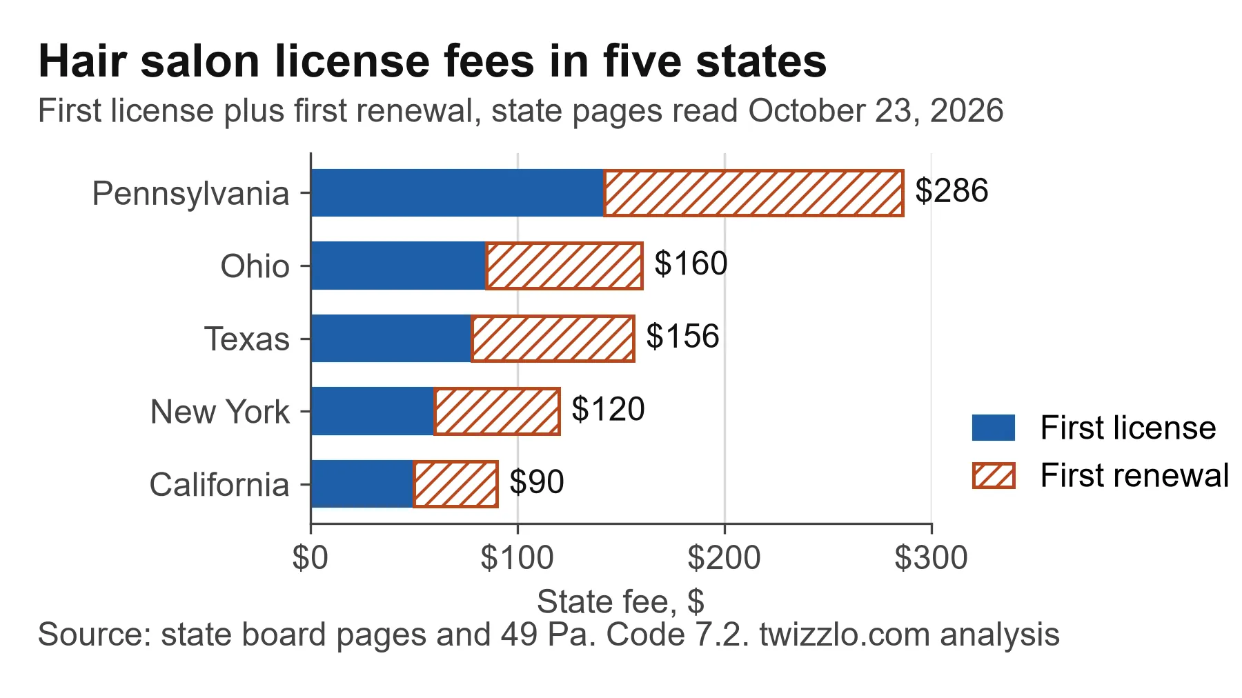 Bar chart on how to start a hair salon: license fees to first renewal run from $90 in California to $286 in Pennsylvania