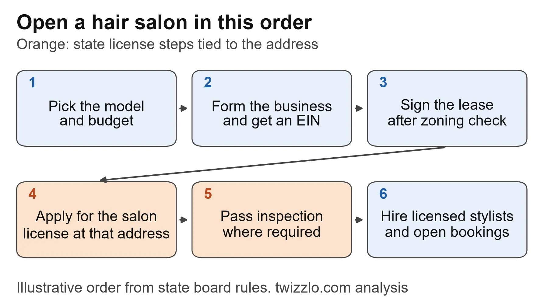Flow diagram: open a hair salon by choosing the model, forming the business and signing the lease before the salon license