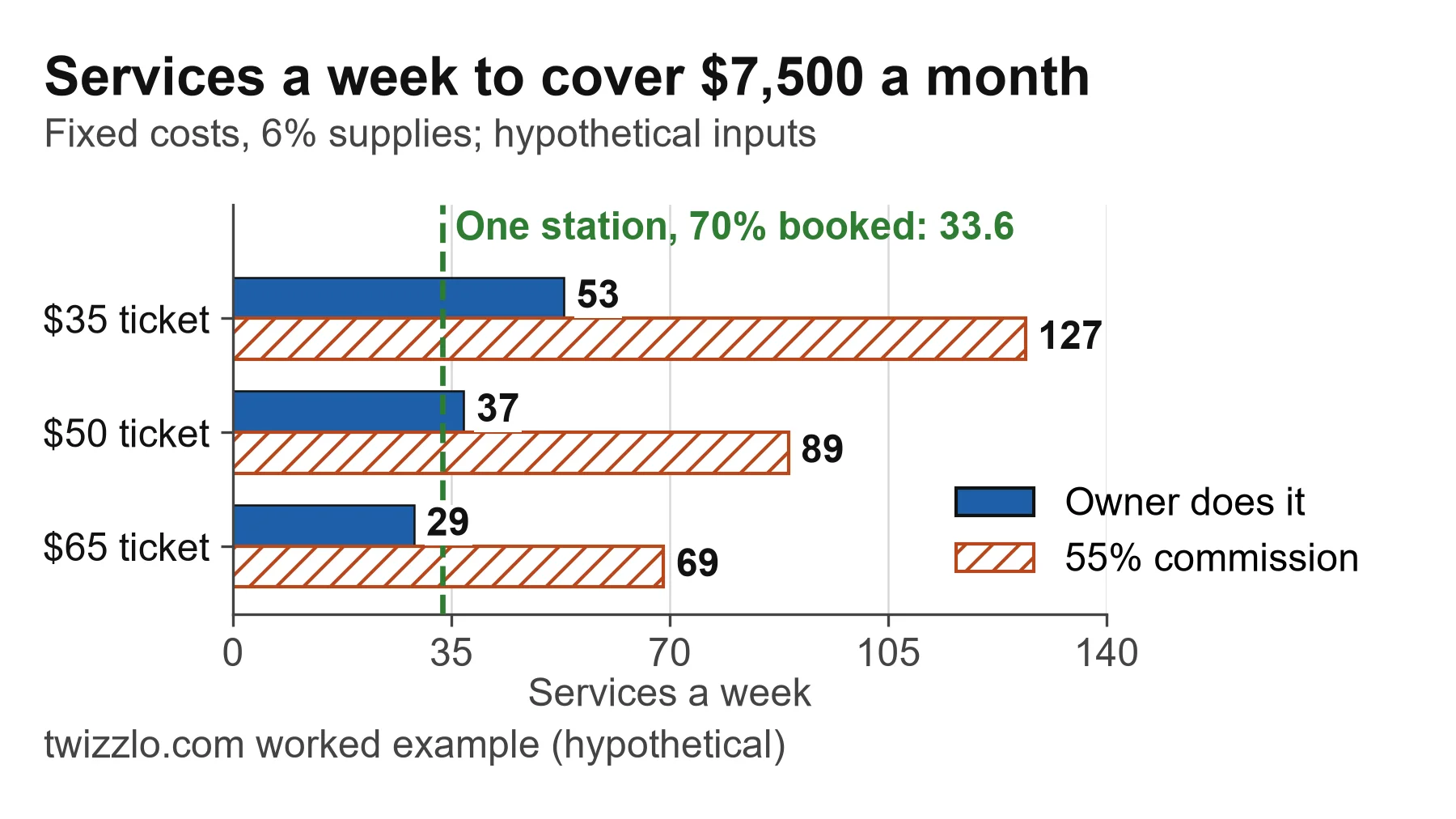 Bar chart: $7,500 a month of costs needs 89 services a week at a $50 ticket on 55% commission, 37 if the owner does them