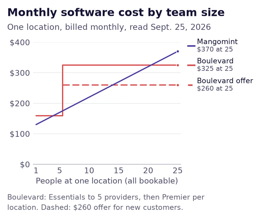 Line chart of the monthly software cost for one location at 1 to 25 people: Mangomint's per-user line against Boulevard's Essentials and Premier prices at the normal rate and on the limited-time offer, read September 25, 2026.