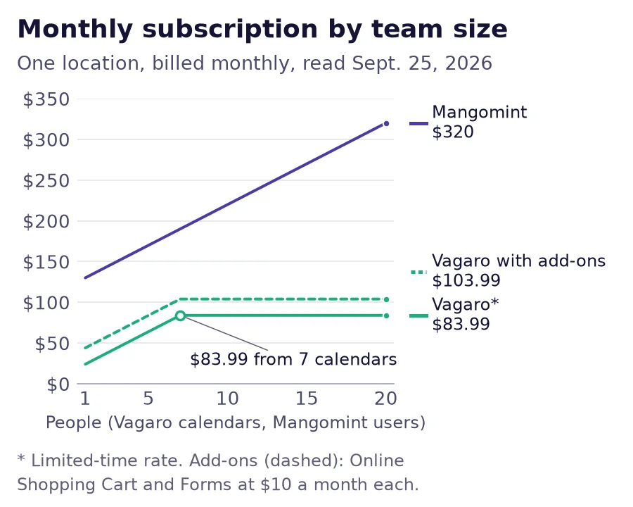 Line chart of monthly subscription from 1 to 20 bookable staff: Vagaro rises from $23.99 to $83.99 at seven calendars on a limited-time rate and stays there, while Mangomint rises from $130 to $320, read September 25, 2026.