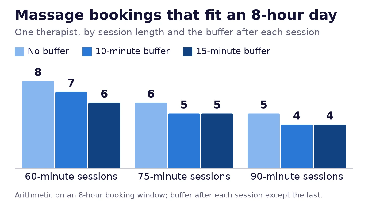 Bar chart of bookable massage sessions in an 8-hour day: 8, 7 and 6 at 60 minutes with no buffer, a 10-minute and a 15-minute buffer; 6, 5 and 5 at 75 minutes; 5, 4 and 4 at 90 minutes.