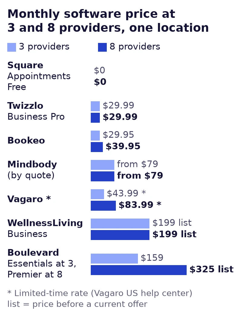 Bar chart of the monthly software price at one location for 3 and 8 providers on seven platforms, from $0 on Square Appointments Free to $325 on Boulevard Premier, from vendor pricing pages read September 25, 2026