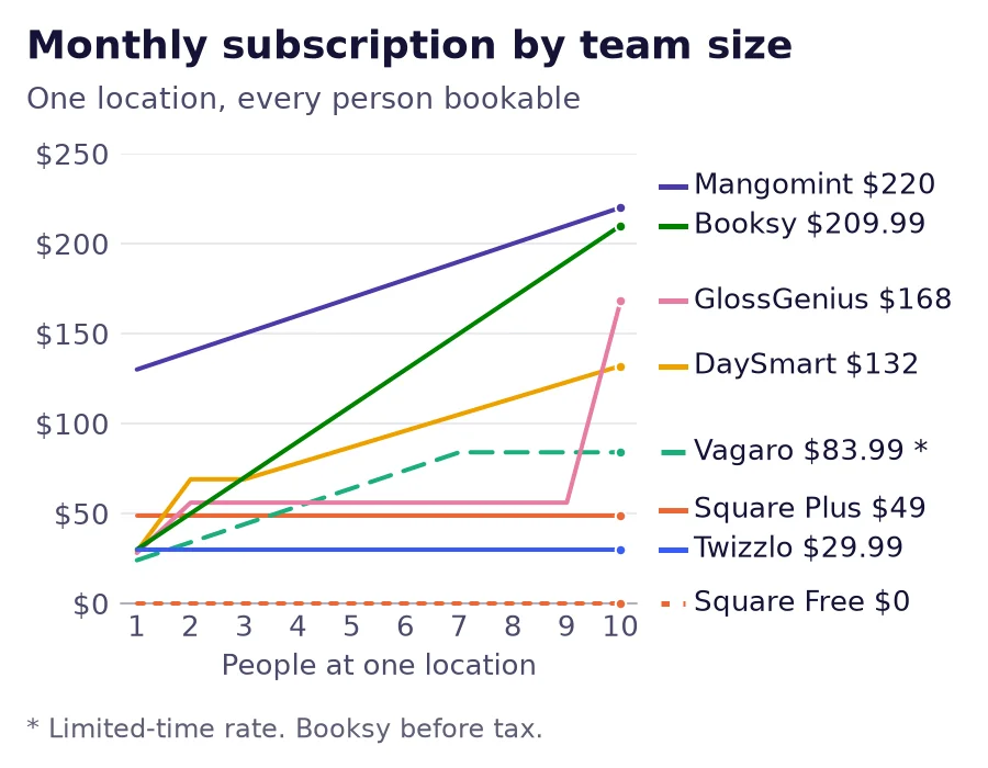 Line chart of monthly nail salon management software subscriptions by team size, 1 to 10 people at one location, for seven vendors, from $0 on Square Free to $220 on Mangomint, read September 25, 2026