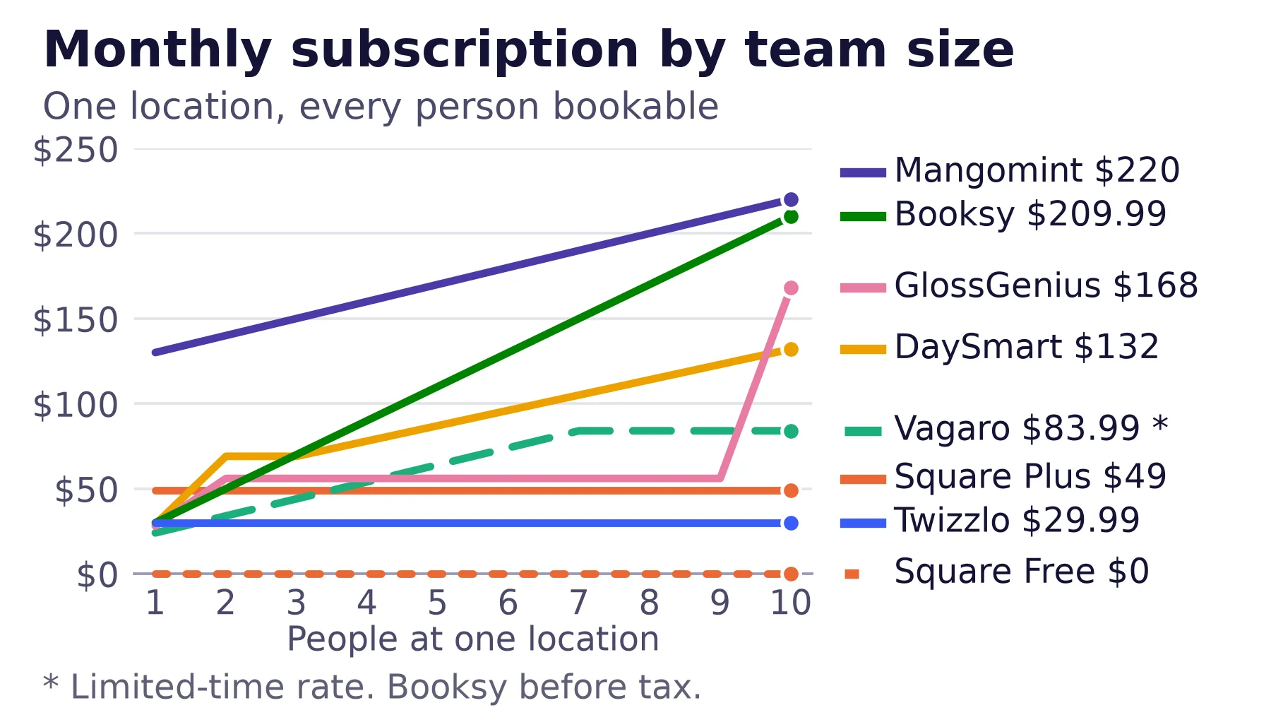 Line chart of monthly nail salon management software cost by team size, 1 to 10 people, for seven vendors, $0 to $220