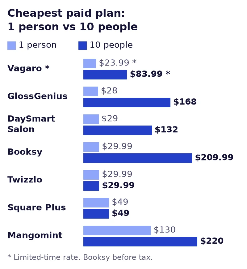 Paired bar chart of each vendor's cheapest paid plan for one person against its cheapest paid plan for a 10-person nail salon at one location, from Vagaro at $23.99 and $83.99 to Mangomint at $130 and $220, read September 25, 2026