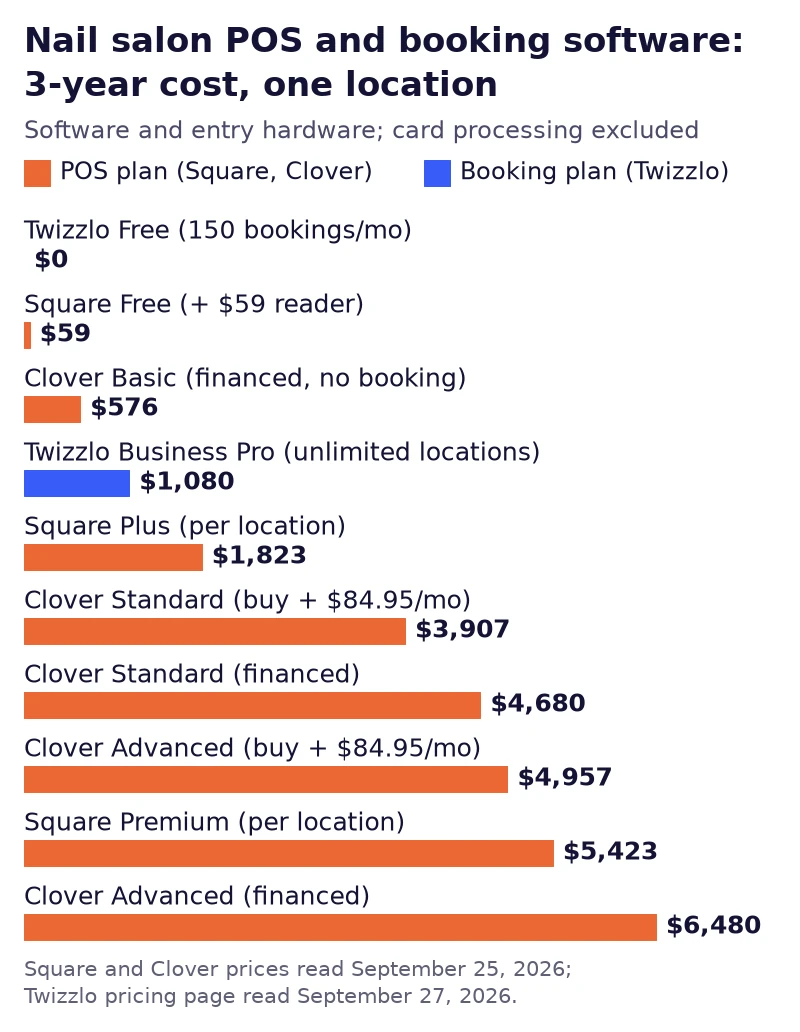 Bar chart of three-year costs at one location, software and entry hardware only: Square and Clover POS plans, with prices read September 25, 2026, and Twizzlo booking plans, from $0 to $6,480