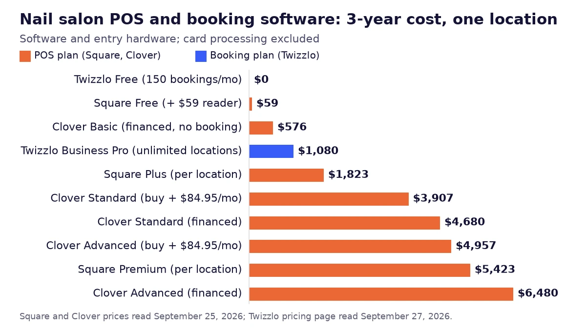 Bar chart of three-year costs at one location for Square and Clover POS plans and Twizzlo booking plans, software and entry hardware only, from $0 to $6,480, prices read September 25, 2026