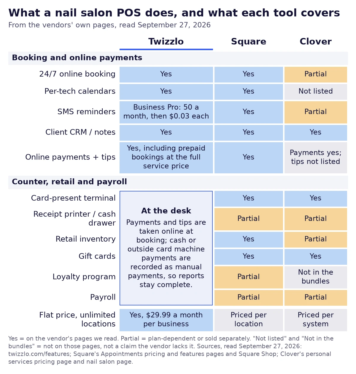 Matrix of nail salon POS capabilities for Twizzlo, Square and Clover, from booking and online payments to the counter, from the vendors' pages read September 27, 2026