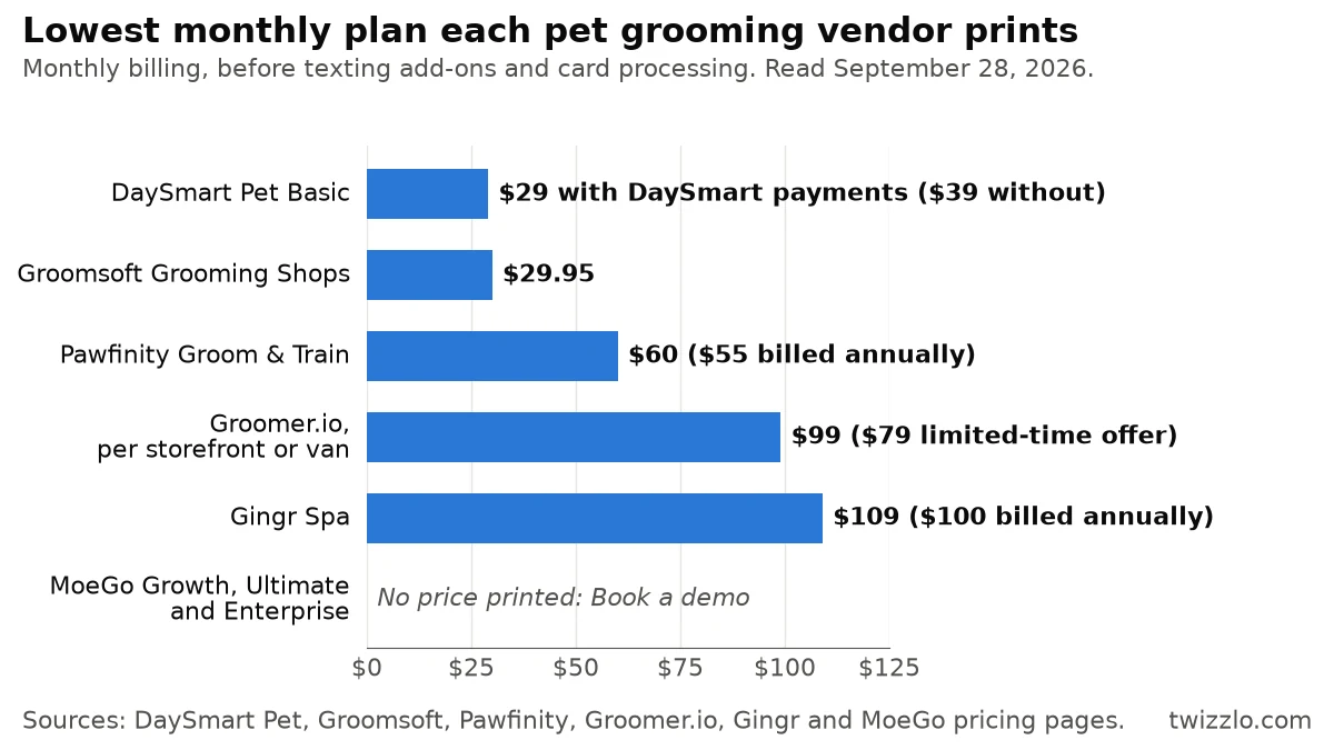 Bar chart of the lowest monthly plan each pet grooming software vendor prints on its pricing page, read September 28, 2026, from DaySmart Pet Basic at $29 to Gingr Spa at $109; MoeGo prints no price.