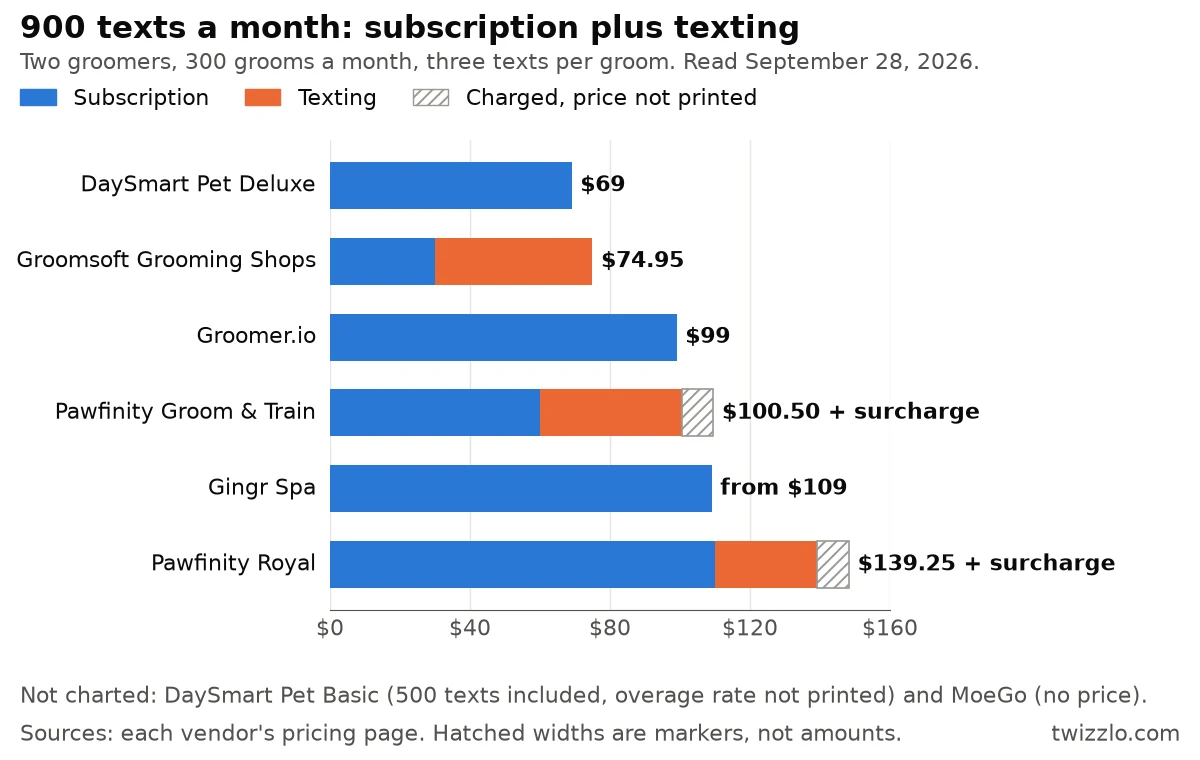 Stacked bar chart of subscription plus texting at 900 texts a month, read September 28, 2026: DaySmart Pet Deluxe $69, Groomsoft Grooming Shops $74.95, Groomer.io $99, Pawfinity Groom & Train $100.50 plus a surcharge, Gingr Spa from $109 and Pawfinity Royal $139.25 plus a surcharge