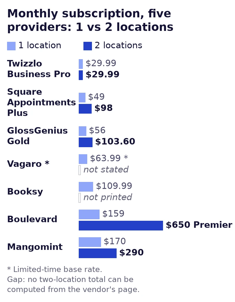 Bar chart of monthly cost for five providers at one and two locations on seven Phorest alternatives: $29.99 at both on Twizzlo Business Pro (read September 27, 2026), $170 and $290 on Mangomint, $159 and $650 on Boulevard (read September 25, 2026)