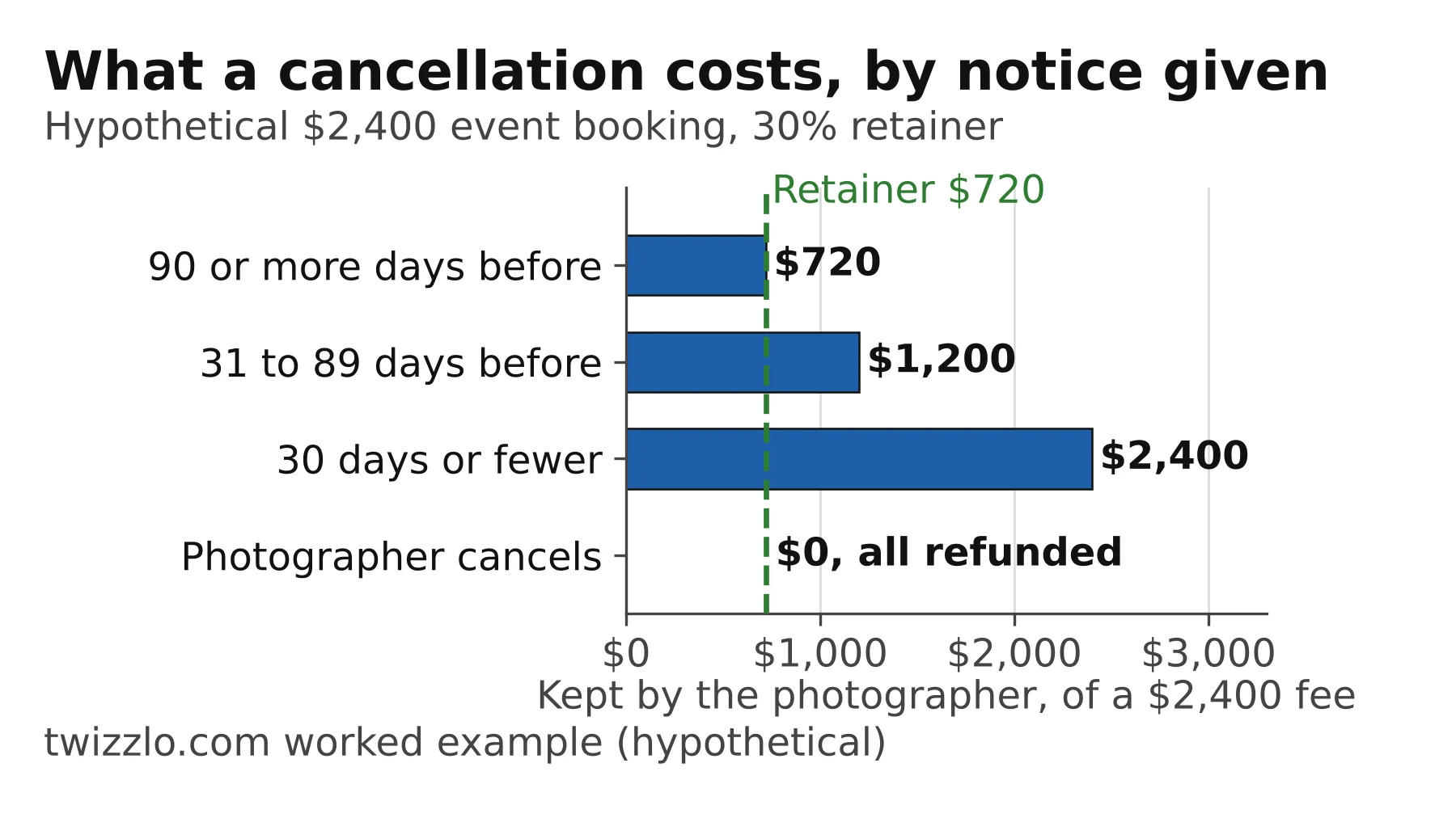 Bar chart: on a hypothetical $2,400 event, the photographer keeps $720, $1,200 or $2,400 as cancellation notice shrinks
